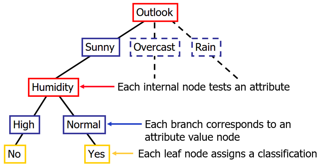 decisionTree