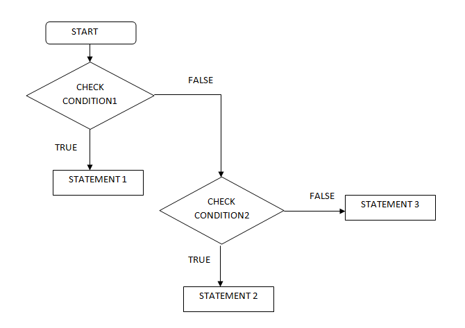 Python Flow Control Statements