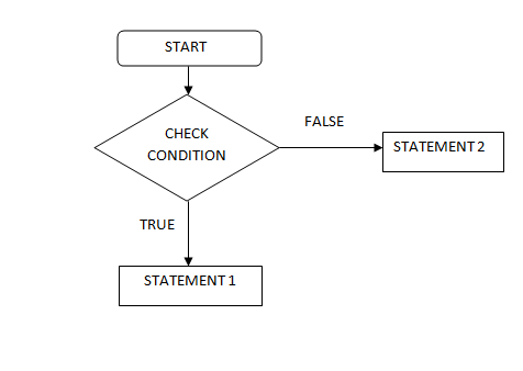 Python Flow Control Statements