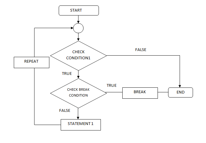 Python Flow Control Statements