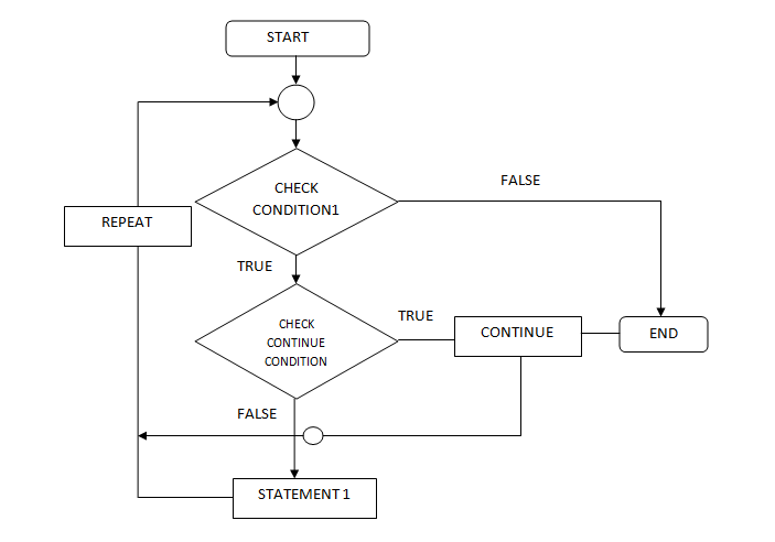 Python Flow Control Statements