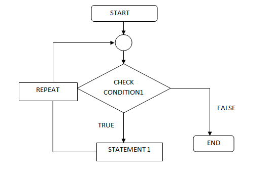 Python Flow Control Statements