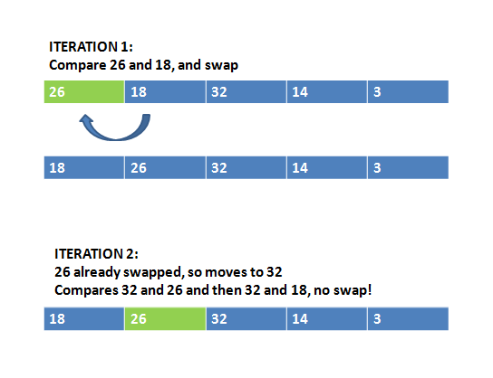 Selection, Insertion And Bubble Sort In Python