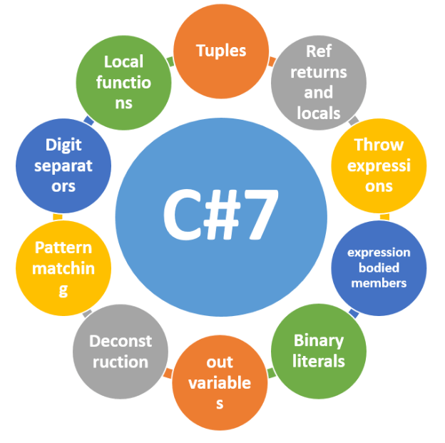 C# 7