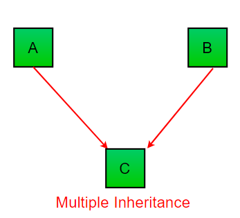 Types Of Inheritance In Python