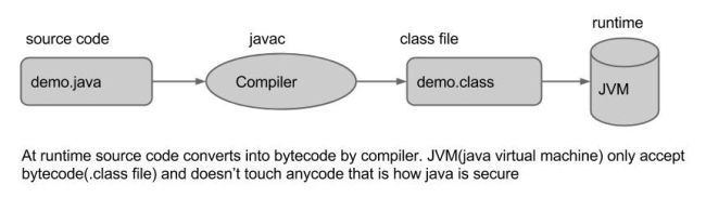 Why To Choose Java