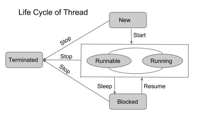 Why To Choose Java