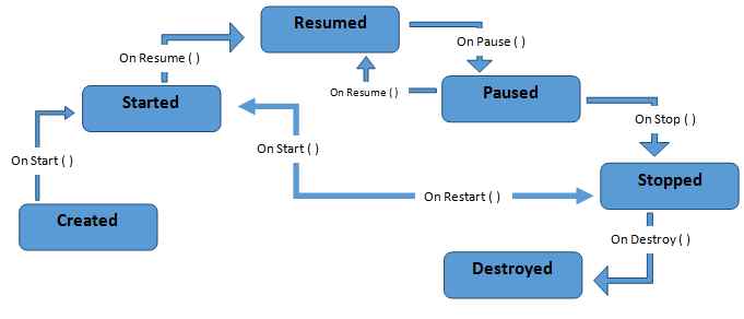 Learning Android Application Development - Day 3