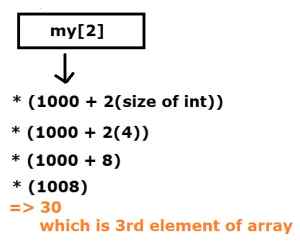Arrays In C#
