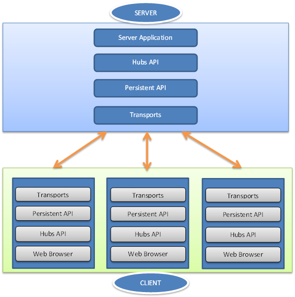 SignalR: SignalR Interview Questions
