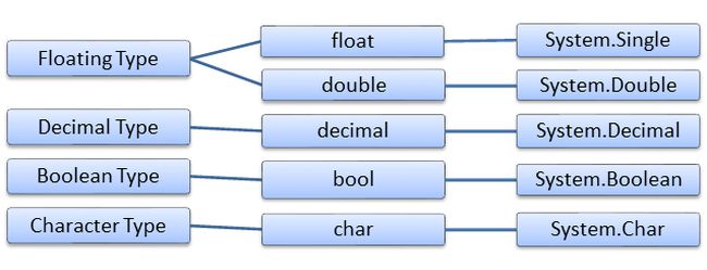 C# Core Programming Constructs