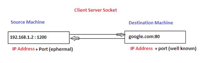 Applied C#.NET Socket Programming