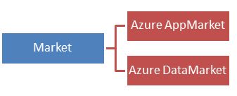 https://www.c-sharpcorner.com/UploadFile/ajyadav123/introduction-to-microsoft-azure-part-1/Images/azure8.jpg