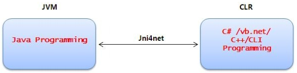 Invoking Java Code in C#.NET