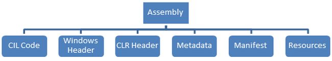 .NET Assembly Internals: Part 1