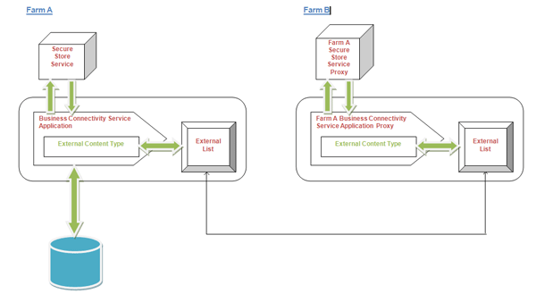 Business Connectivity Service