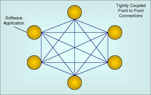 Point-to-point Integration