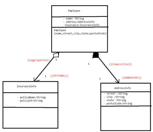 Composition Vs Aggregation in Java