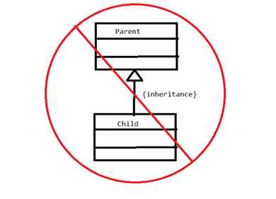 Composition Vs Aggregation in Java
