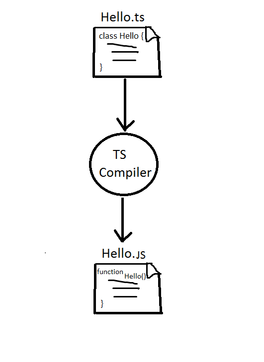 TypeScript (TS) Anatomy: Part 1