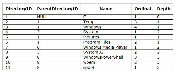 Directory table in T-SQL