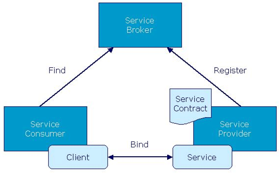 Architectural Patterns in .NET