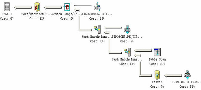 Performance Tuning High Level- SQL SERVER