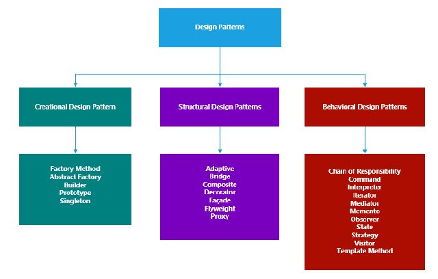 What Is a Pattern Design?