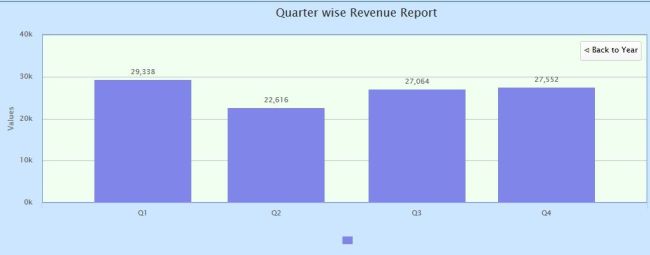 quarter wise chart 