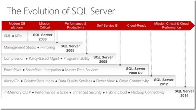evalution-of-sql-server-2014.jpg