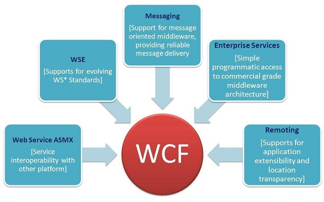 wcf vol 2