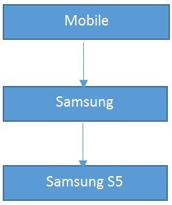 Object Oriented Programming With A Real-World Scenario