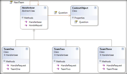 Chain of Responsibility Design Pattern in C# and VB.NET.