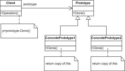 Design Pattern Synopses