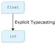 Fundamentals of C#