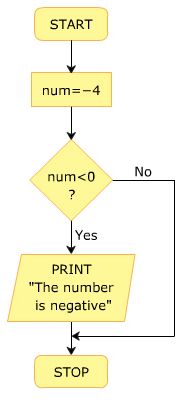 Fundamentals of C#