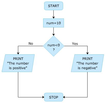 Fundamentals of C#