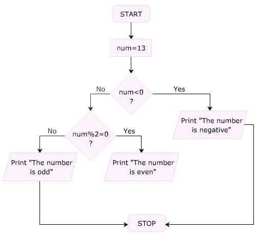 Fundamentals of C#