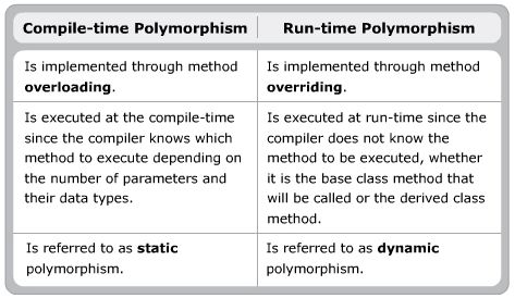 polymorphism compile