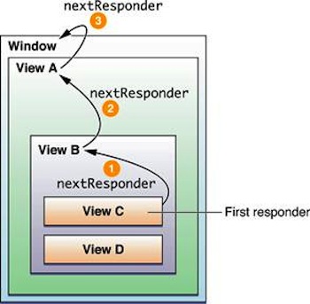 Responder-chain -in-iPhone.jpg