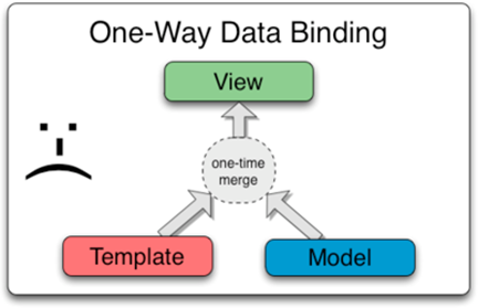One-way data binding