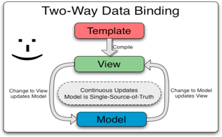 Two way data binding