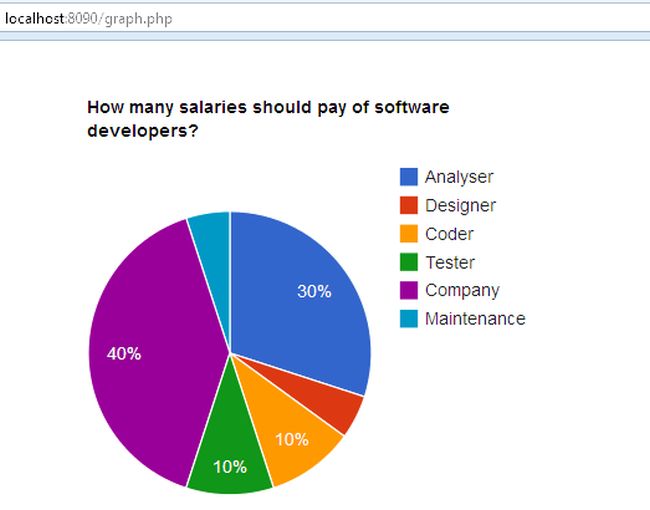 pie chart by google chart tools in php php chart from database