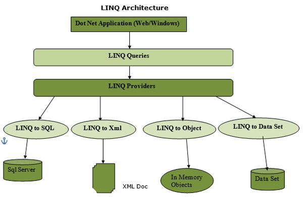 Learning LINQ Made Easy