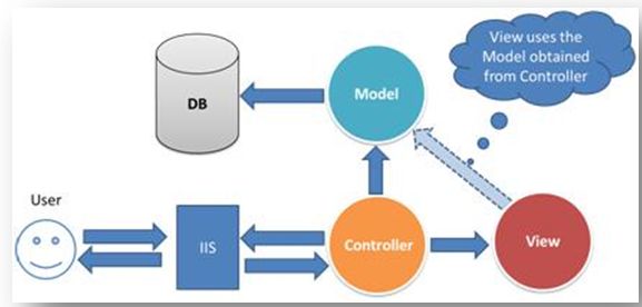 Basics of MVC Design Patterns