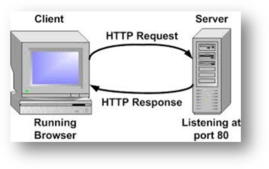 Request and Response