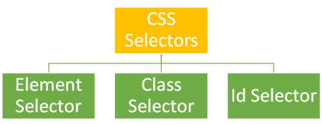 CSS Basics Part 1: Work With Selectors
