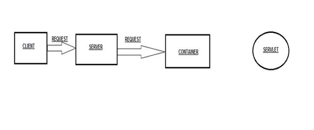 How Container Handle Requests in Java