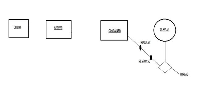 How Container Handle Requests in Java