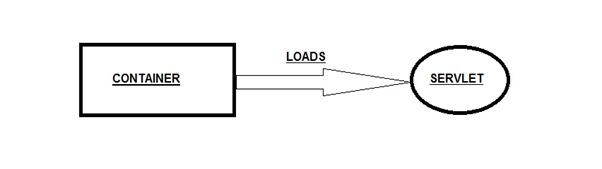 Life Cycle of a Java Servlet